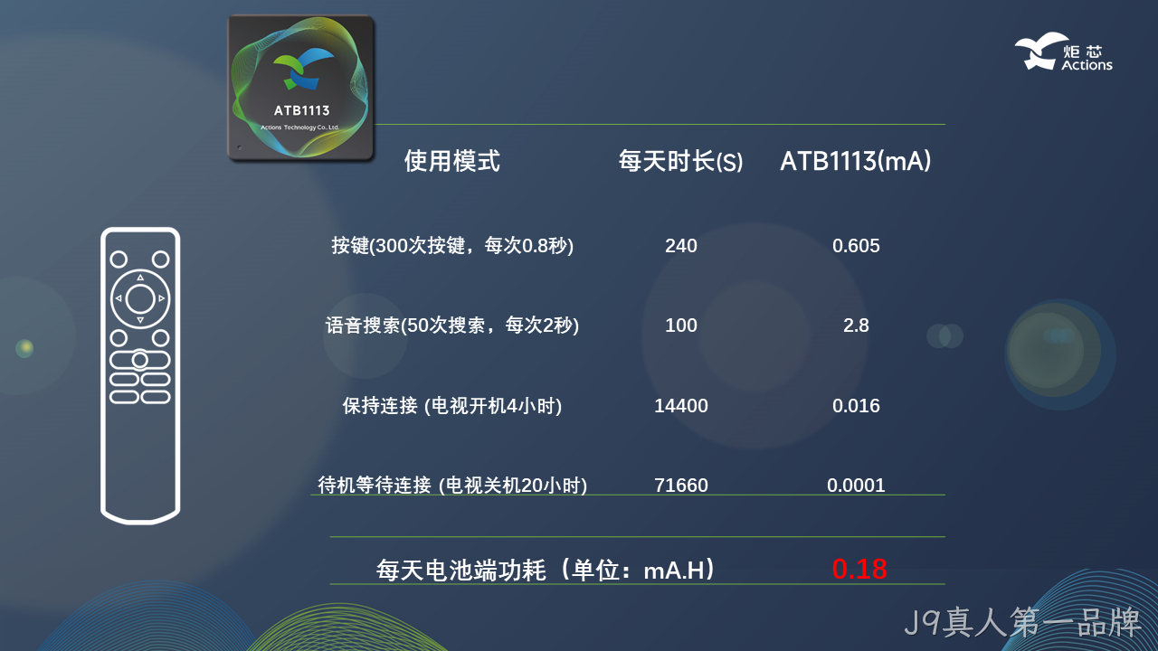 功耗参数